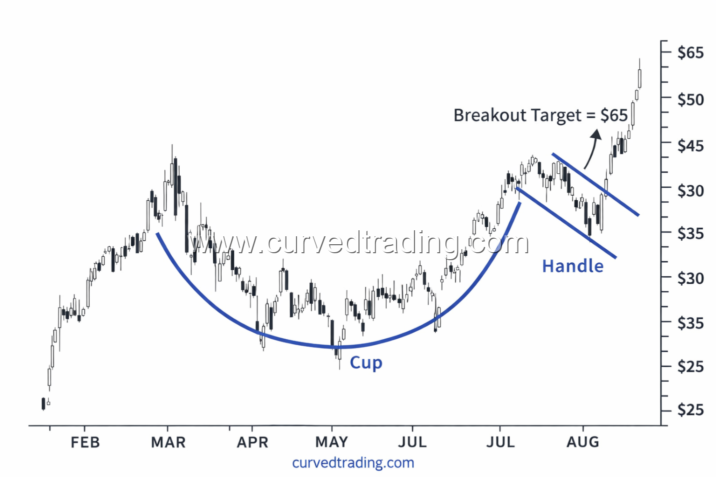 Cup and Handle Measured Move Diagram