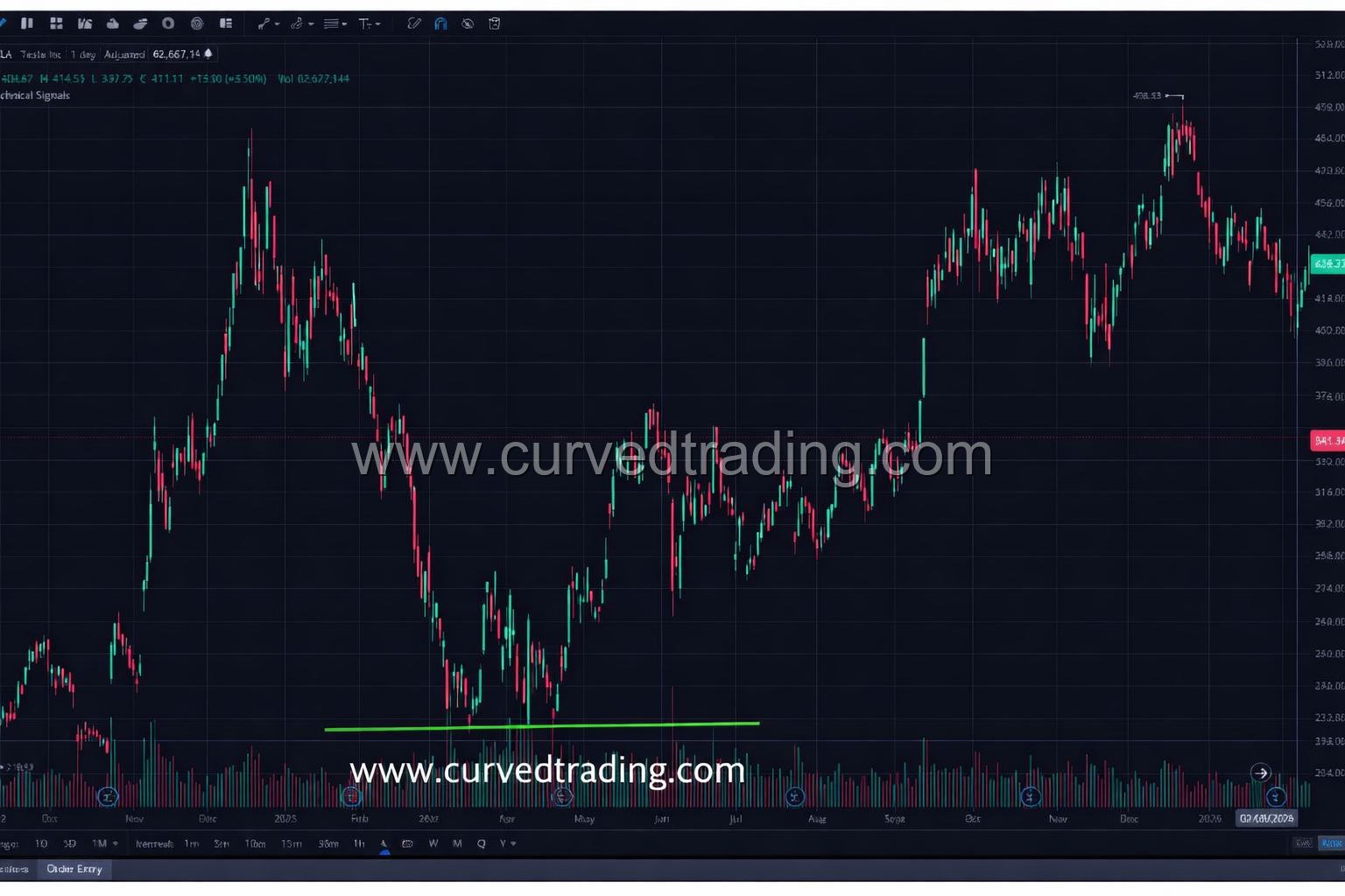 Tesla Double Bottom Trade