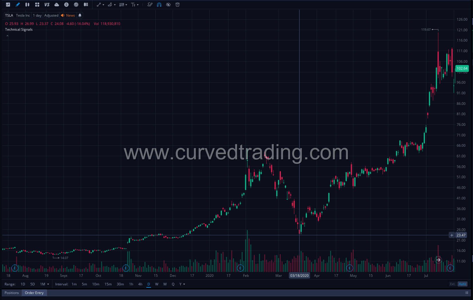 Falling Wedge Tesla  Diagram