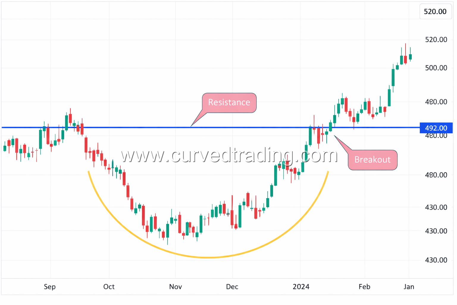 Rounding Botton Example